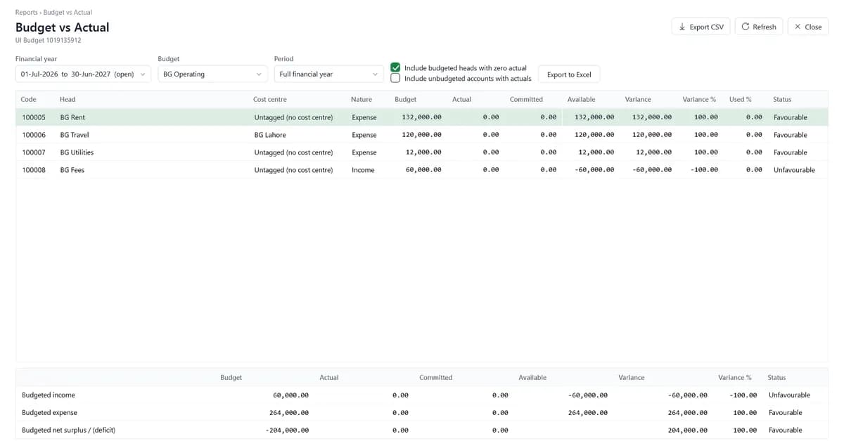 FYNEXO Budget vs Actual report with budget, actual, committed, available and variance columns for sample budget heads